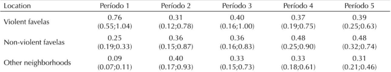 Table 3. Estimates of maximum range by the models. City of Belo Horizonte, Southeastern Brazil, 2002-2006.