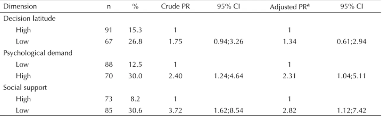 Table 2. Crude and adjusted prevalence ratios and respective confi dence intervals for common mental disorders, according to  dimensions of the demand-control model
