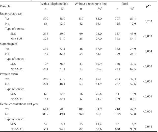 Table 4 shows bias of estimates related to non-coverage  of the population without a telephone line, before and  after post-strati ﬁ  cation adjustment of variables  asso-ciated with ownership of a telephone line