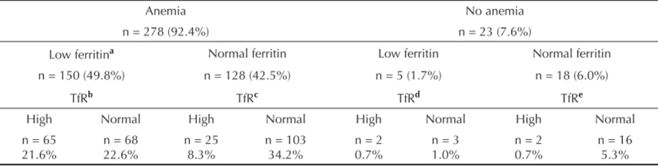 Table 1. Means and standard deviations of biochemical and hematological parameters by age in children of daycare centers