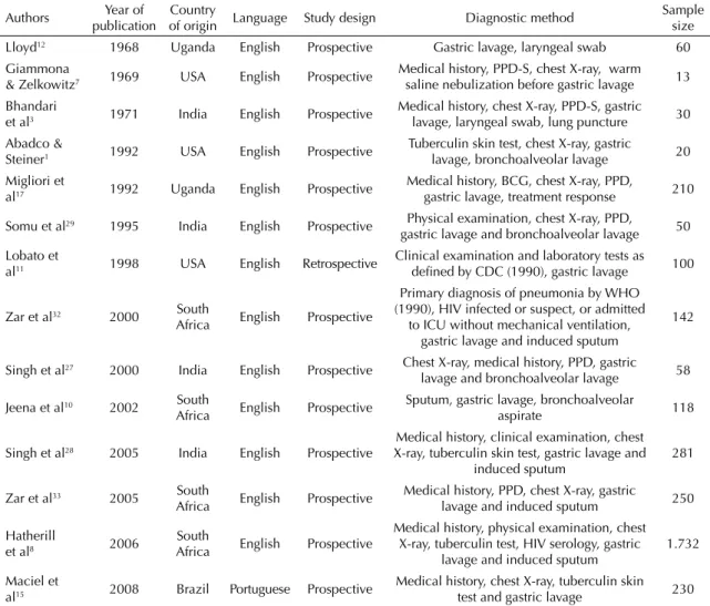 Table 4 summarizes the most relevant results. The  sensitivity of the technique ranged from 0 to 92.3%.