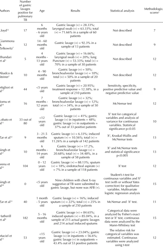 Table 3. Number of gastric lavages positive for pulmonary tuberculosis, participant age, techniques, statistical analysis and  methodological scores for selected studies regarding the technique of gastric lavage in the period 1968–2008.