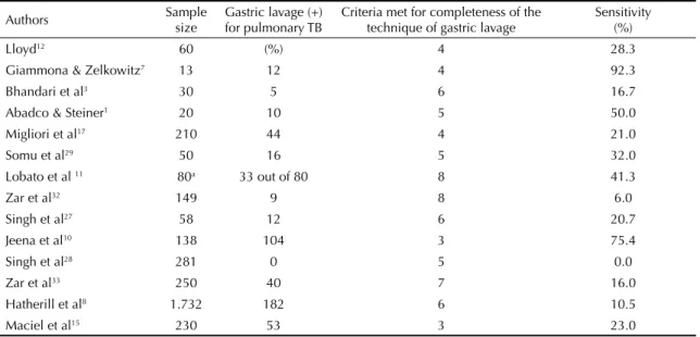 Table 4. Sensitivity and items of the technique of gastric lavage of selected studies.