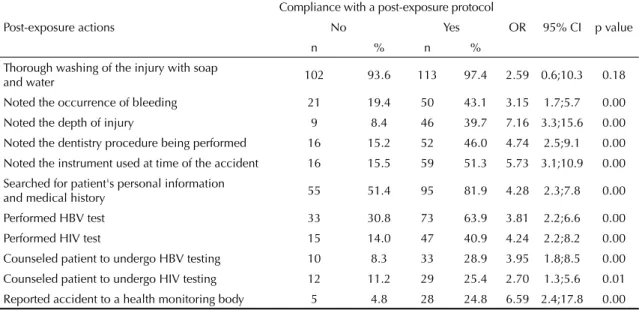 Table 5. Relationship between reported compliance with a post-exposure protocol and actions after accidents among dental  surgeons