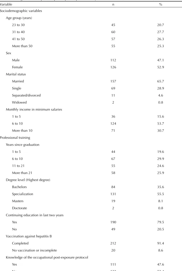 Table 1. Dentist’s characteristics according to sociodemographic variables, professional training, vaccination against hepatitis  B and knowledge of an occupational post-exposure protocol