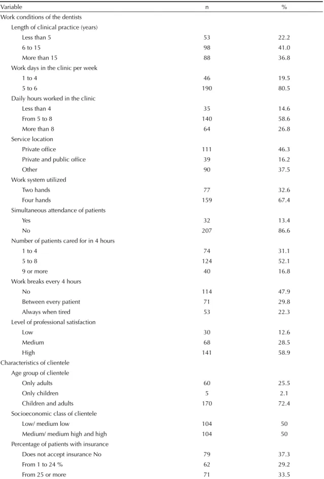 Table 2. Workplace characteristics of dental surgeons and of their clientele. City of Montes Claros, Southeastern Brazil, 2007- 2007-2008.