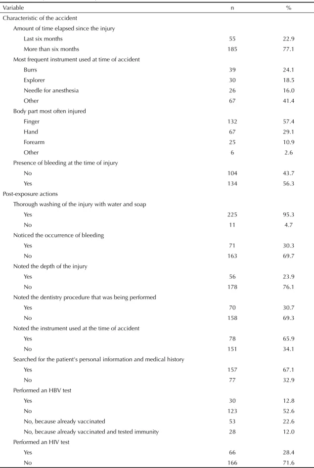 Table 3. Characteristics of accidents with needles and sharp instruments and post-accident actions adopted by dentists
