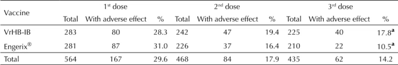 Table 1 presents the frequency of adverse reactions  reported by participants after each dose