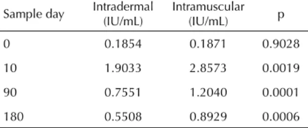 Table 3. Proportion of individuals with satisfactory neutralizing  antibody titers and 95% confi dence intervals, according to  route of administration, and sample day