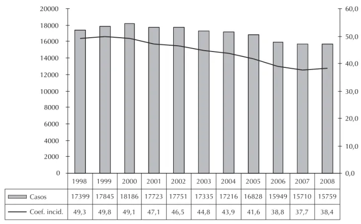 Figura 1. Casos e coefi cientes de incidência de tuberculose. Estado de São Paulo, 1998 a 2008.
