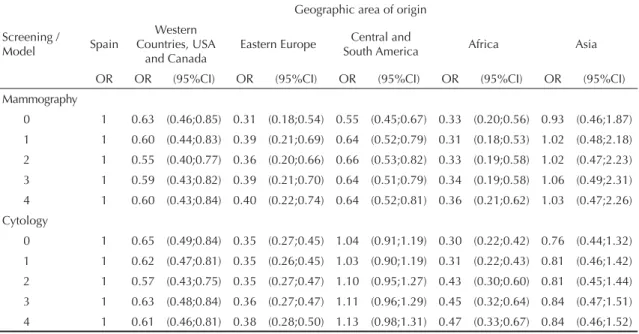 Table 3. Use of breast and cervical cancer screenings according to geographic area of origin: Spain, 2006