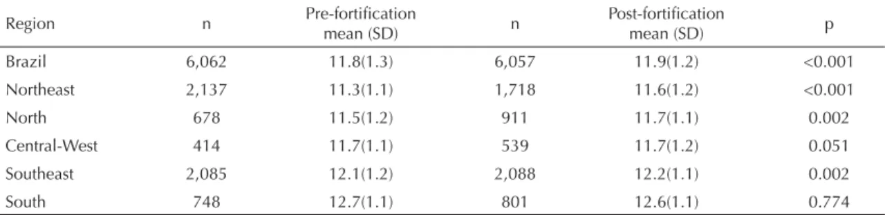 Table 1. Mean (standard deviation) hemoglobin level before and after fl our fortifi cation