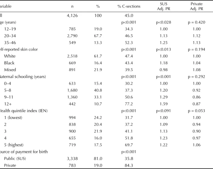 Table 1 shows sociodemographic characteristics of the  mothers and source of payment for birth along with  C-section proportions for each subgroup