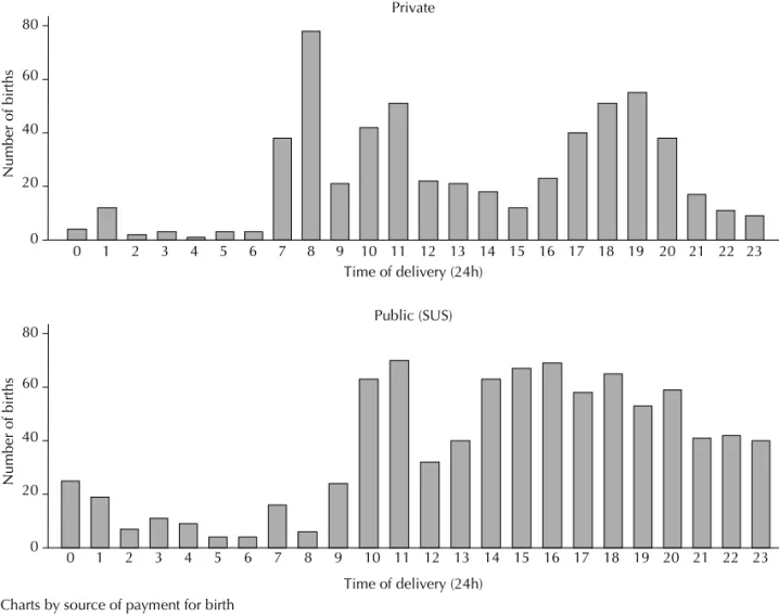 Figure 3. Number of C-section births per hour occurring from Monday to Friday by source of payment for birth
