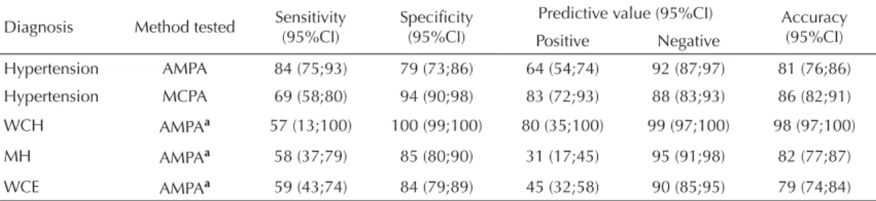Figure 1 presents a comparison of mean BP obtained  using SMBP and daytime AMBP. Figure 1a shows  that BP measures had a strong correlation (r = 0.843,  p<0.001) but they did not show good agreement as the  Bland &amp; Altman plot (Figure 1b) indicates 