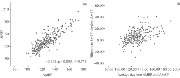 Figure 2 shows that mean DBP measured using daytime  AMBP and SMBP were also correlated (r = 0.821,  p<0.001, Figure 2a)