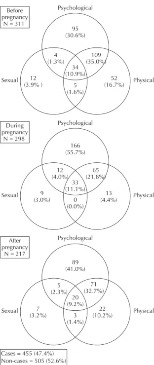 Figure 3. Frequency and overlapping of types of intimate  partner violence, according to period of occurrence