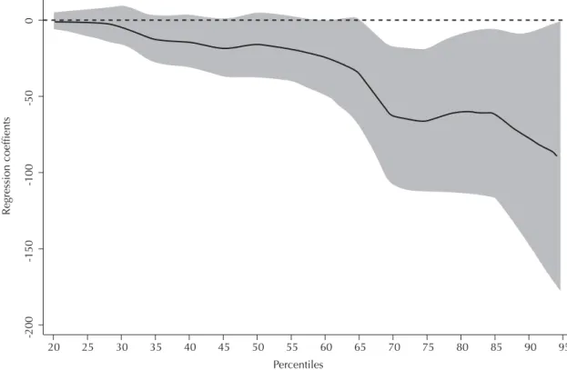 Figure 2. Quantile regression coeffi cients by head of household’s level of education and fruits and vegetables intake in ado- ado-lescents