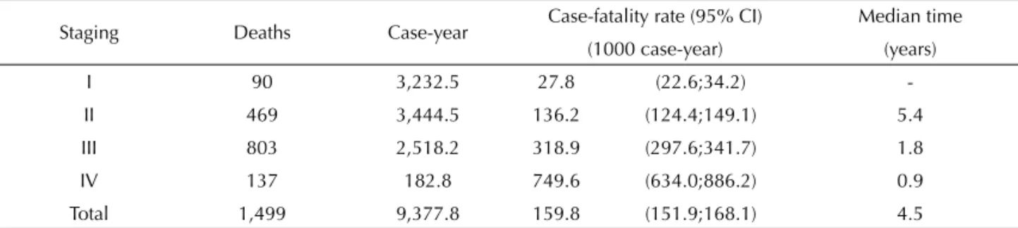 Table 2. Cox models for mortality of the cohort of women  with invasive cervical cancer