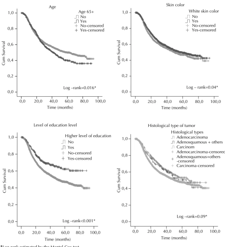 Figure 1. Kaplan-Meier survival curves for women with invasive cervical cancer according to age, skin color/ethnicity, level of  education and histological type of tumor