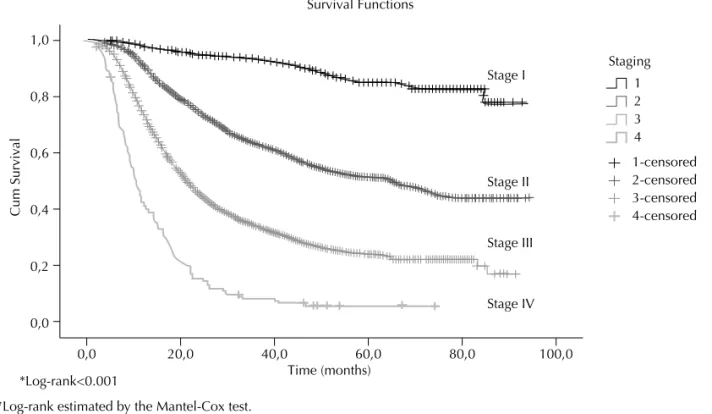 Figure 2. Kaplan-Meier survival curves for women with invasive cervical cancer according to tumor staging