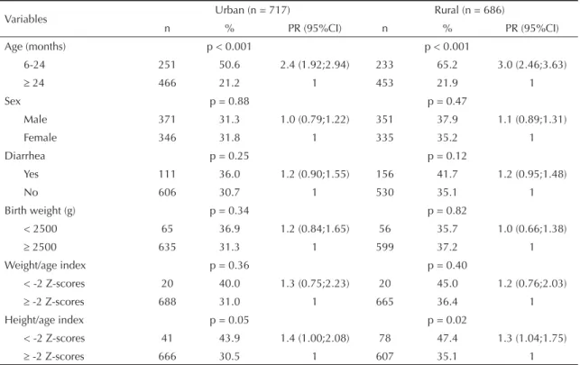 Table 1. Prevalence of anemia in children aged six to 59 months, according to biological characteristics, morbidity and nutritional  status, per geographical area