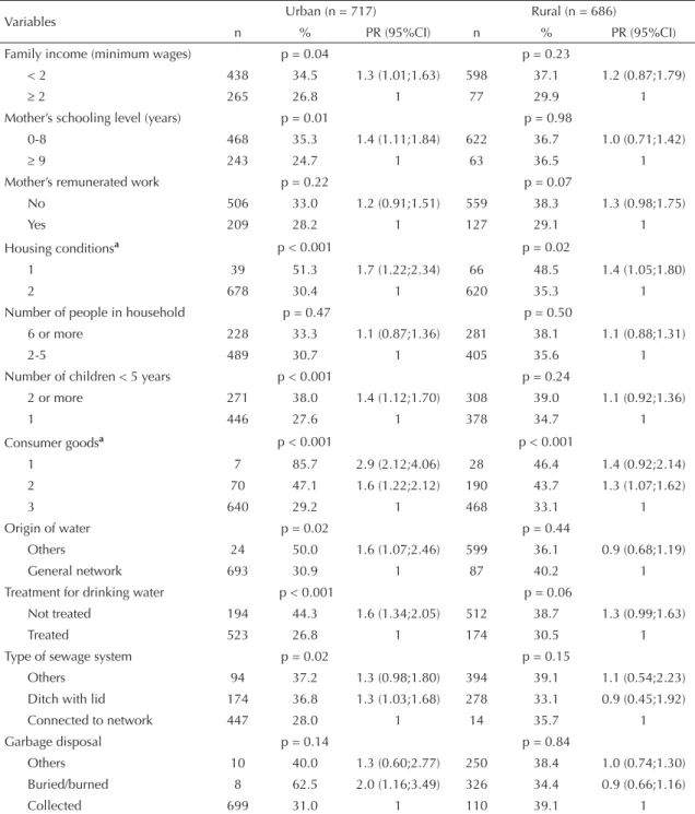 Table 2. Prevalence of anemia in children aged six to 59 months, according to socioeconomic factors, housing characteristics  and type of sewage system, per geographical area