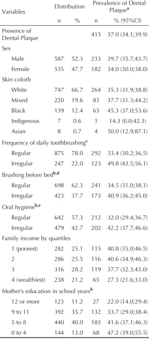 Table 3 shows the validity of the oral hygiene patterns  in relation to family income