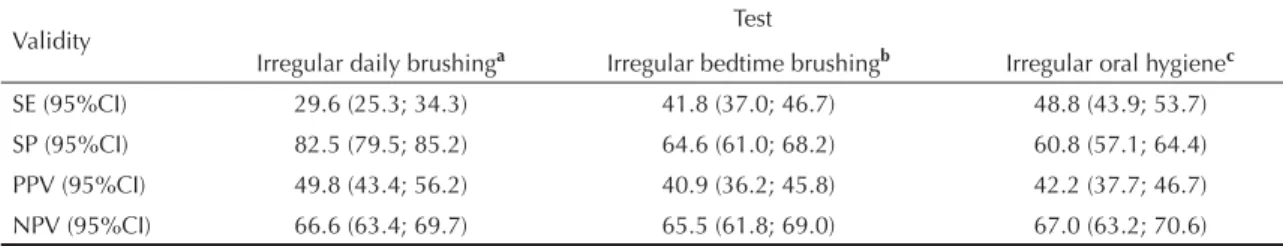 Table 3. The validity of oral hygiene pattern in relation to dental plaque (Simplifi ed Oral Hygiene Index) in 5-year-old children  by family income quartiles