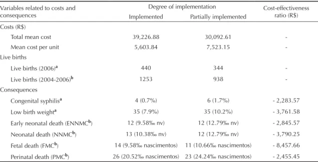Table 3. Costs and consequences according to the degree of implementation of prenatal care and the cost-effectiveness ratio of  each consequence in the set of family health units of the Community Extension Program of IMIP in 2006