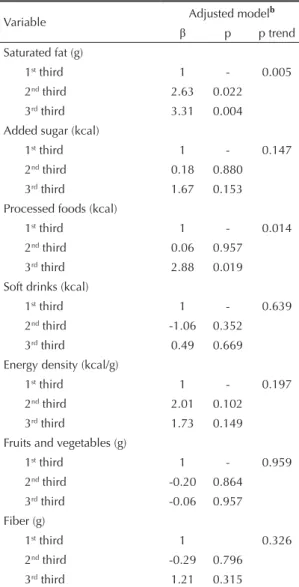 Table 4. Multiple linear regression models for the infl uence  of dietary intake on weight retention 15 days after delivery