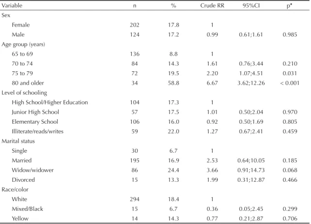 Table 1. Sociodemographic factors associated with functional loss in elderly individuals