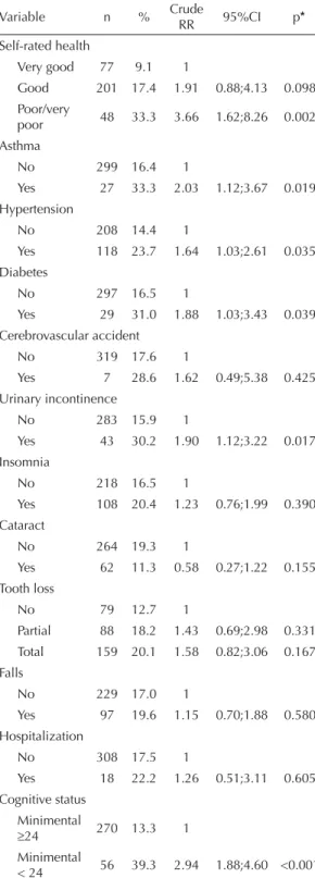 Table 3. Intra-individual factors (lifestyle) associated with  functional loss in elderly individuals