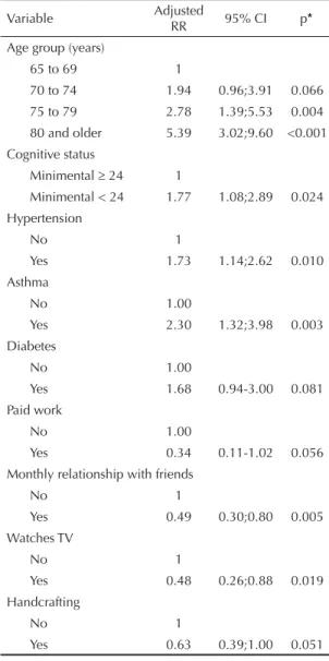 Table 5. Factors associated with functional loss in elderly  individuals. São Paulo, Southeastern Brazil, 1991-1999.