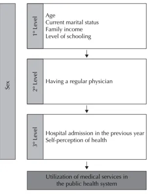 Figure 1. Analysis model of the utilization of medical services  in the public health system