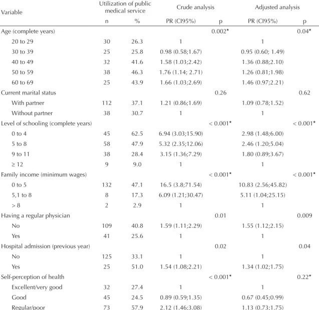 Table 2. Description, crude and adjusted analysis of male users of public medical services in the three previous months