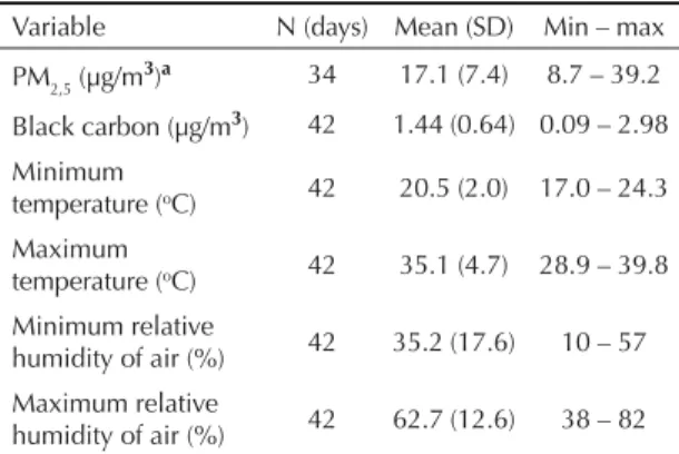 Table 3. Concentration of PM 2,5  and black carbon,  temperature and relative humidity of air