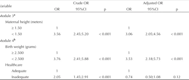 Table 4. Multiple logistic regression for stunting in children under fi ve(&lt; -2 Z score), according to maternal, child’s and healthcare  variables
