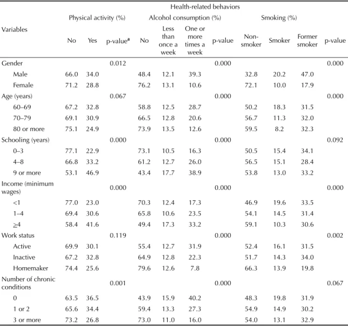 Table 3 shows that those engaging in physical activi- activi-ties had signi ﬁ  cantly higher scores for all SF-36 scales  compared to those who did not