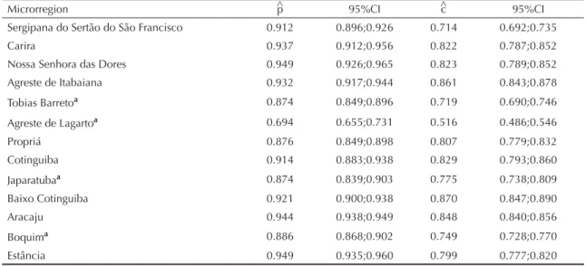 Table 3. Distribution of capture by the two databases [n S , n RC,  n (S∩RC ) and r] and derived estimates for the model {p(g) c(g +  idmae + g*idmae)}, according to the microregion of maternal residence