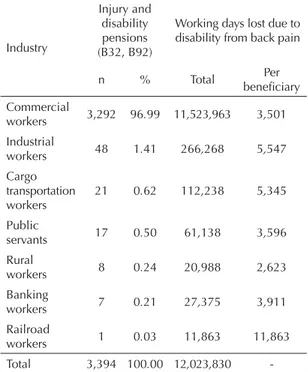 Table 1. Injury and disability pensions from back pain granted  to workers and working days lost by industry