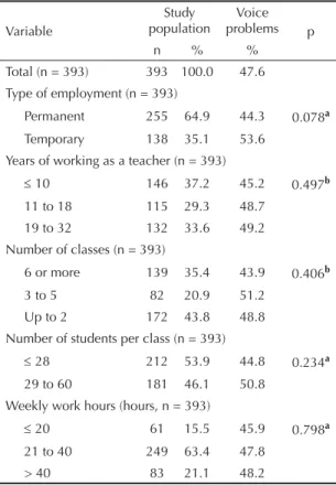 Table 2. Prevalence of voice problems according to job  characteristics among teachers of local public schools