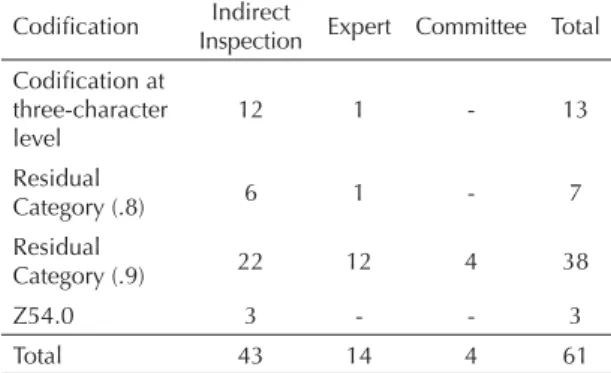 Table 4. Distribution of codes after expert evaluation, by  specifi city. São Paulo, Southeastern Brazil, 2008-2009.