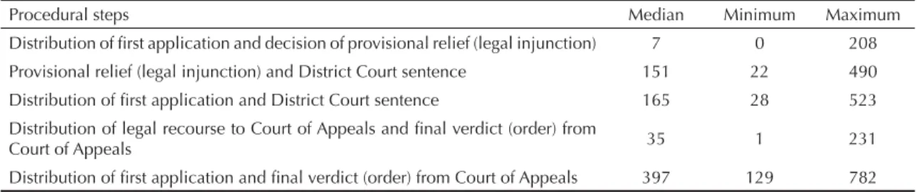 Table 1. Minimum, median and maximum time (in days) elapsed between procedural steps. State of Rio de Janeiro, Southeastern  Brazil, 2006.