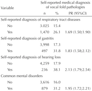 Table 4. Association between self-reported medical diagnosis  of vocal fold pathologies and conditions that interfere with the  voice quality of municipal public school teachers