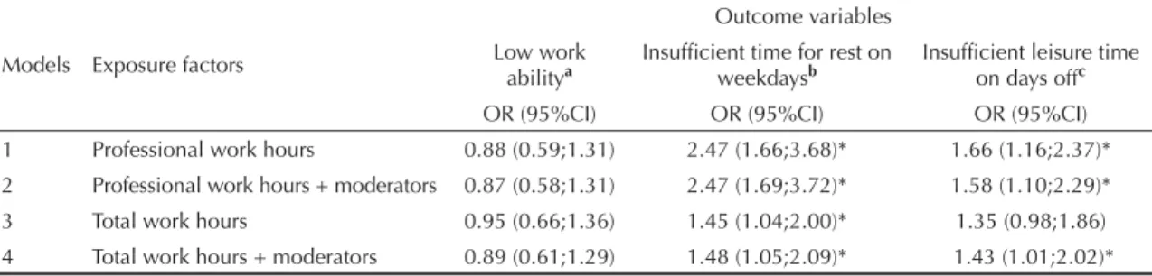 Table 4. Logistic regression analysis between long work hours and outcome variables among nursing professionals