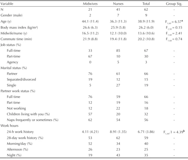 Figure 1. Mean (SE) stress and physical and mental exhaustion ratings (1=very, 5=not at all) on days off compared to workdays