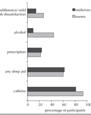 Figure 4. Percentage of participants who reported indifference  or mild job dissatisfaction and consumption of sleep aids and  caffeine