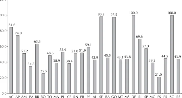 Figure 2 supports these hypotheses by showing that the  proportion of the population covered is always greater  than the proportion of municipalities with SAMU