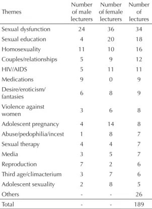 Table 5 compares the distribution of lecturers per  gender and focus of each event. The works presented  that favored male or female problems in the exclusive  context of sexuality were perceived as the main point of  analysis, disregarding works on reprod